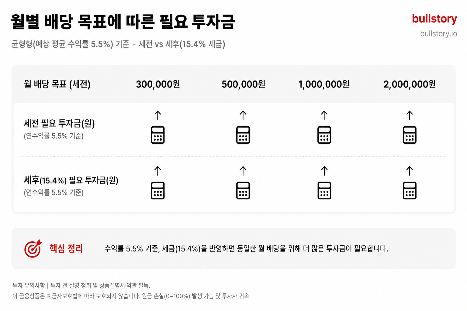 균형형(예상 평균 수익률 5.5%) 기준 월별 배당 목표에 따른 세전·세후 필요 투자금(원 기준)