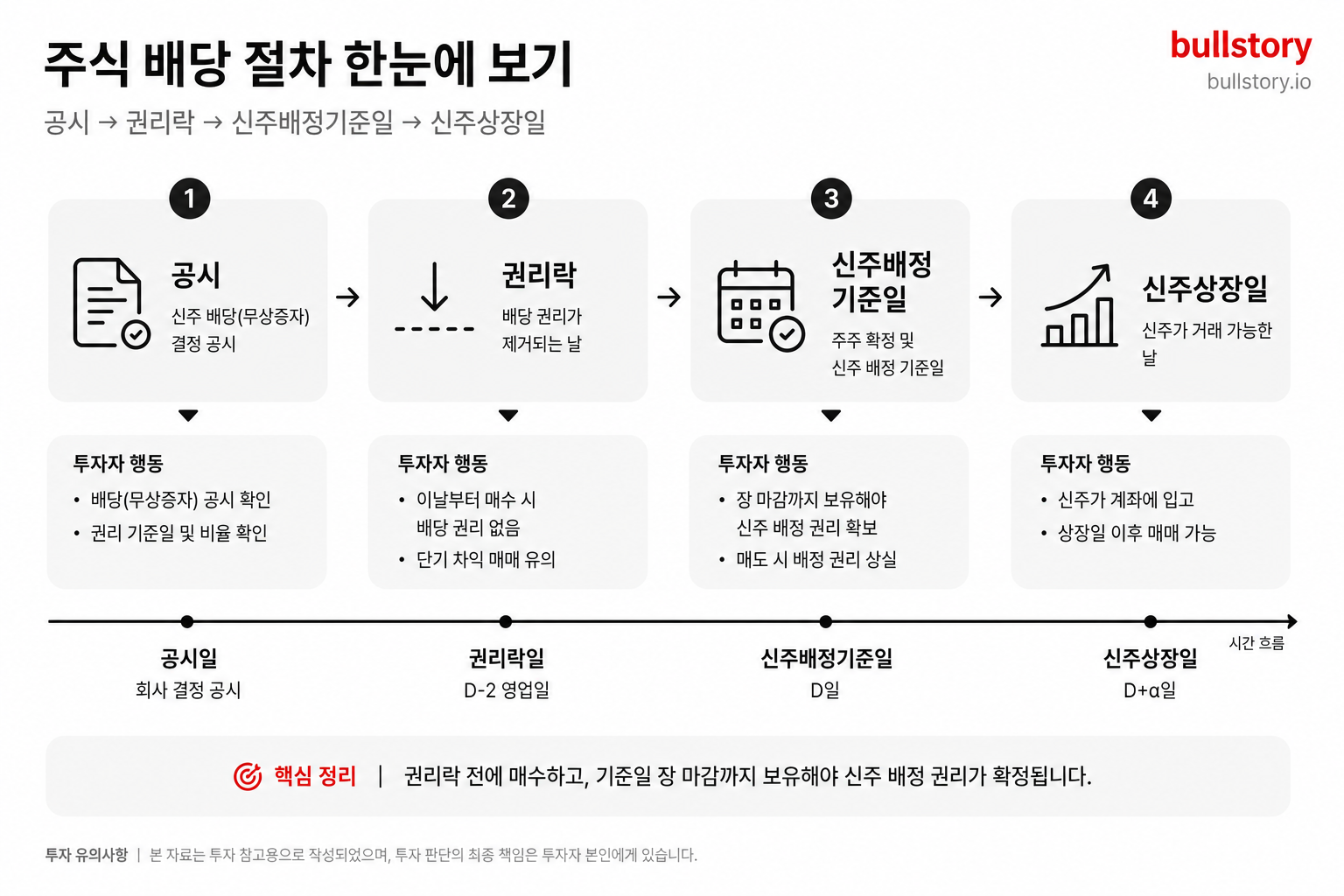 공시→권리락→신주배정기준일→신주상장일의 절차와 각 단계에서 투자자가 어떤 행동을 해야 하는지 시각화하기 위함