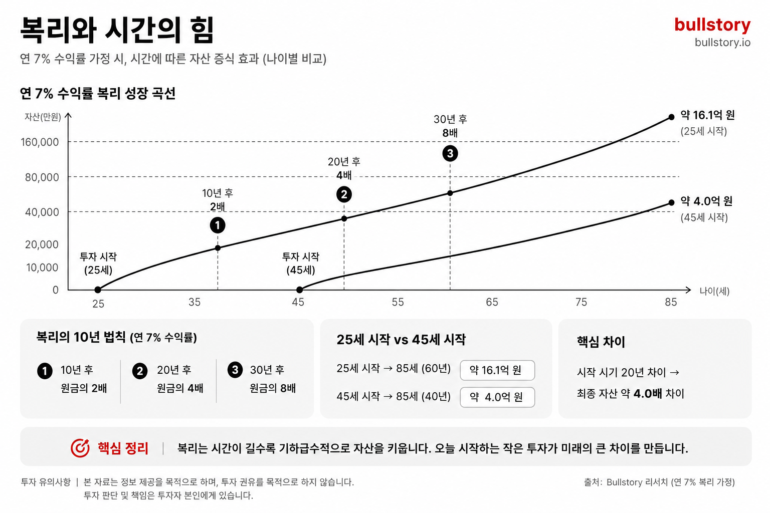 복리와 시간의 힘(연 7% 수익률에 따른 자산 증식, 나이별 비교)을 시각적으로 설명하는 인포그래픽