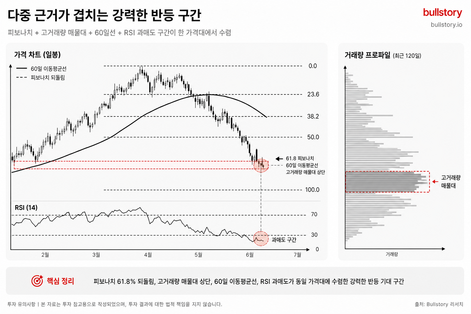 피보나치 레벨이 고거래량 매물대·60일 이동평균·RSI 과매도 등 다른 근거와 한 가격대에서 겹치는 모습을 보여주는 복합 차트 도식