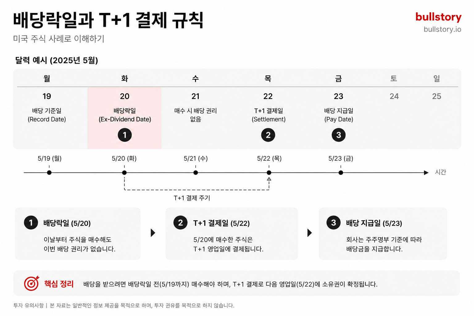 배당락일과 T+1 결제 규칙을 달력 형태로 명확히 보여주기 위해