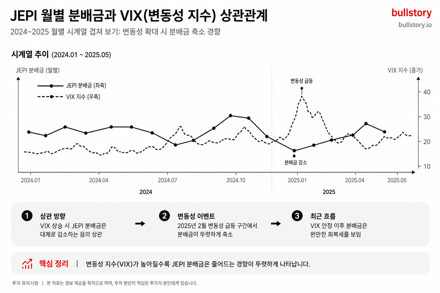 월별 JEPI 분배금과 VIX(변동성 지수)의 상관관계를 시계열로 겹쳐 보여주는 그래프