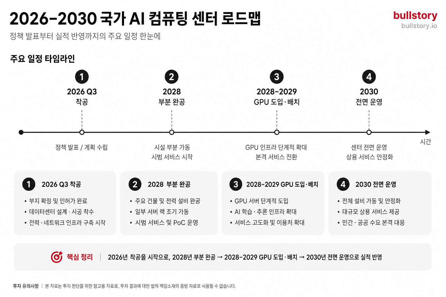 착공·완공·GPU 도입 시점을 보여주는 타임라인 — 정책 발표에서 실적 반영 시점까지의 시간축을 명확히 전달