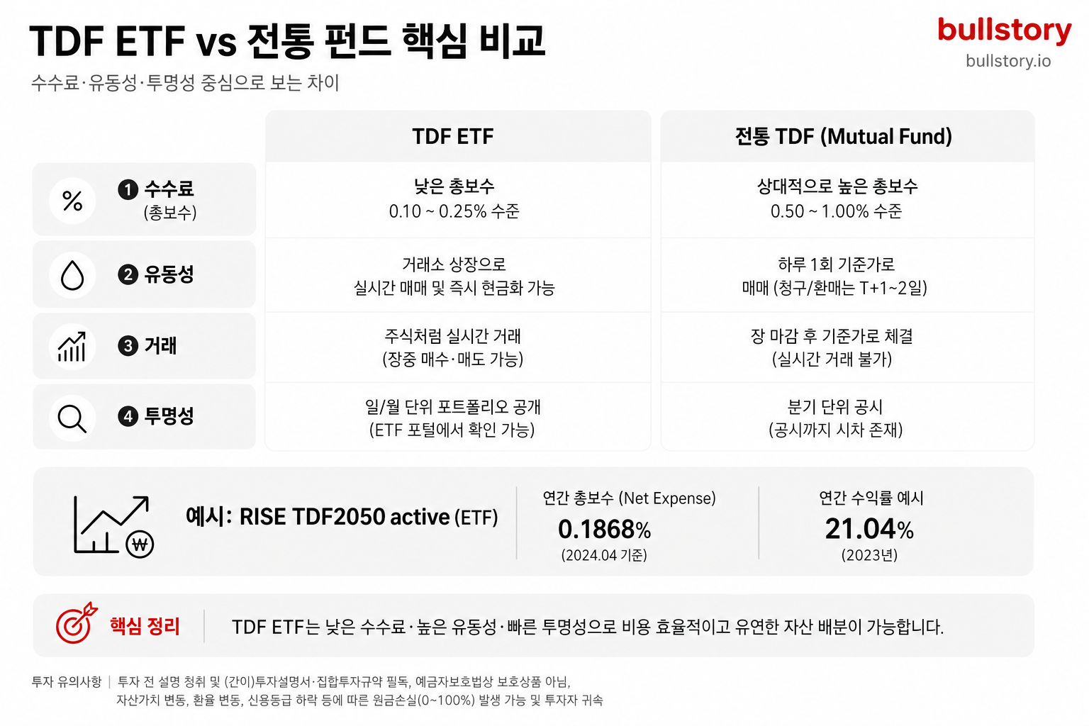 TDF ETF와 전통 펀드의 핵심 차이(수수료·유동성·투명성)를 명확히 전달하기 위해