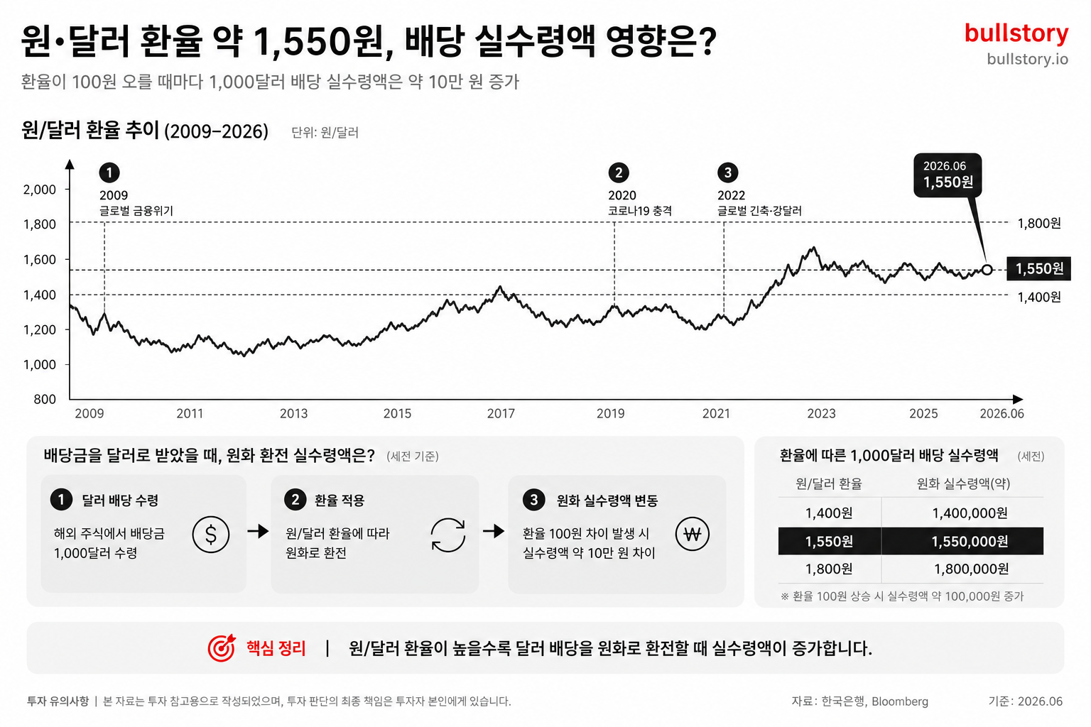 원달러 환율(약 1,550원) 추세를 보여줘 배당 달러를 원화로 환전할 때의 실수령액 변동을 설명하기 위해