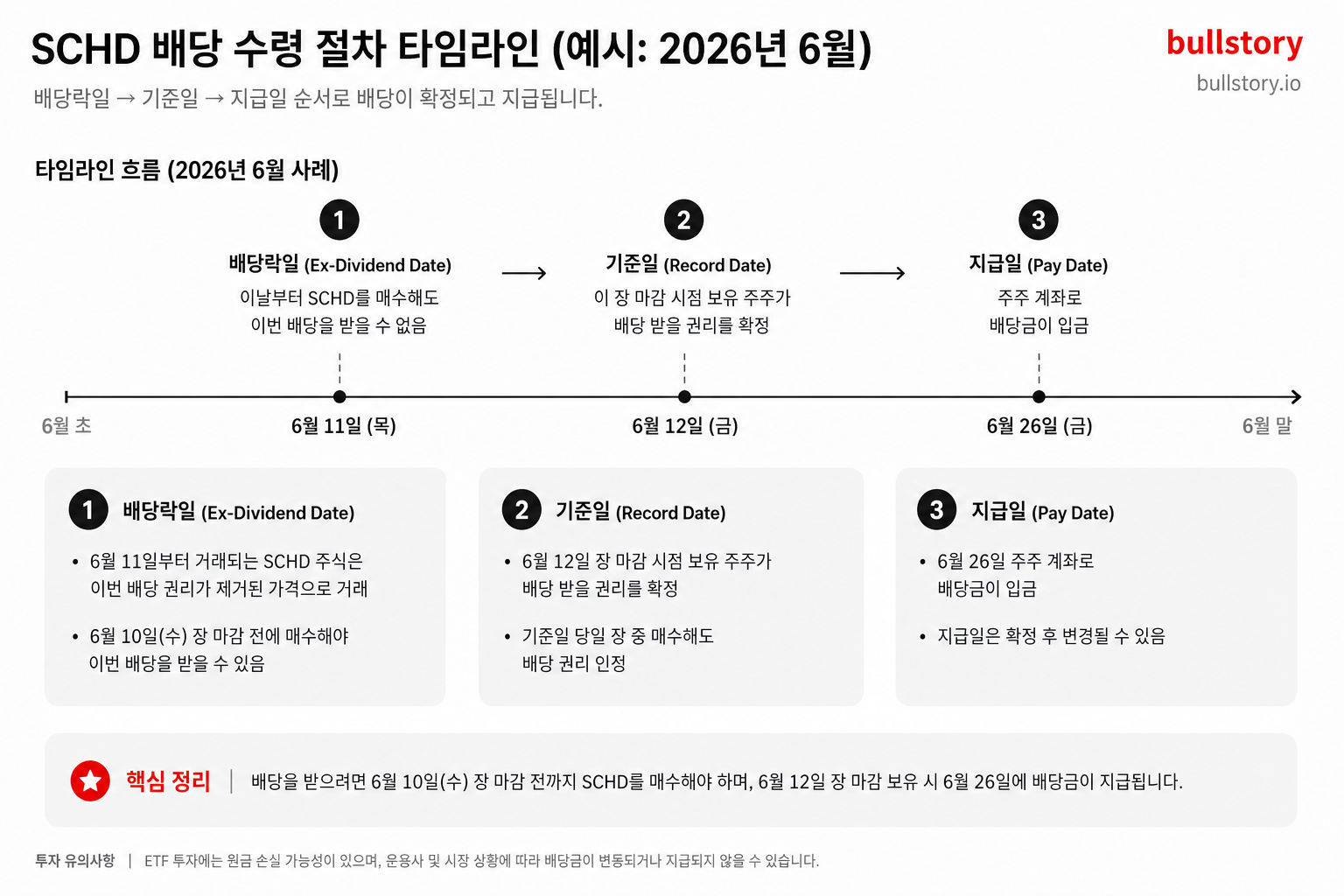 배당 수령 절차(배당락일 → 기준일 → 지급일)와 실제 예시(6월 기준)를 타임라인으로 정리하기 위해