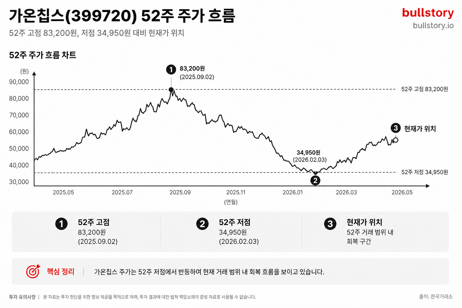 가온칩스의 52주 고점(83,200원), 저점(34,950원) 대비 현재가 위치를 표시한 주가 흐름 차트