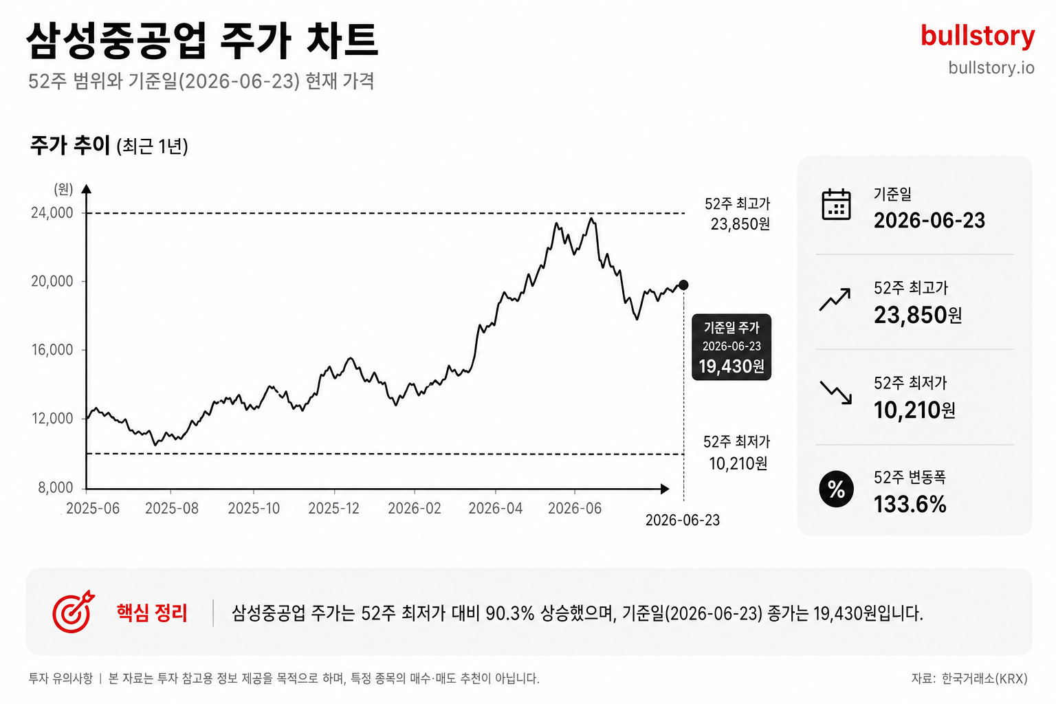 삼성 중공업 주식 가격, 35,350원 고점에서 24,300원으로 빠진 지금 사도 되나