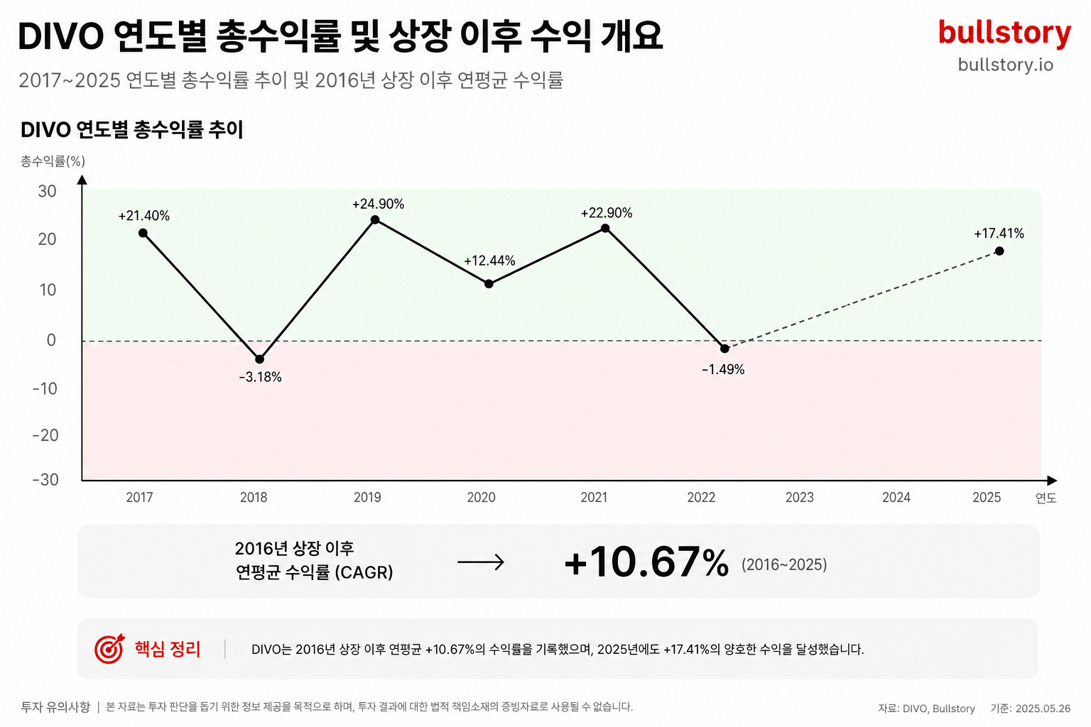 DIVO의 연도별 총수익률(2017~2025) 및 상장 이후 연평균 수익률 개요
