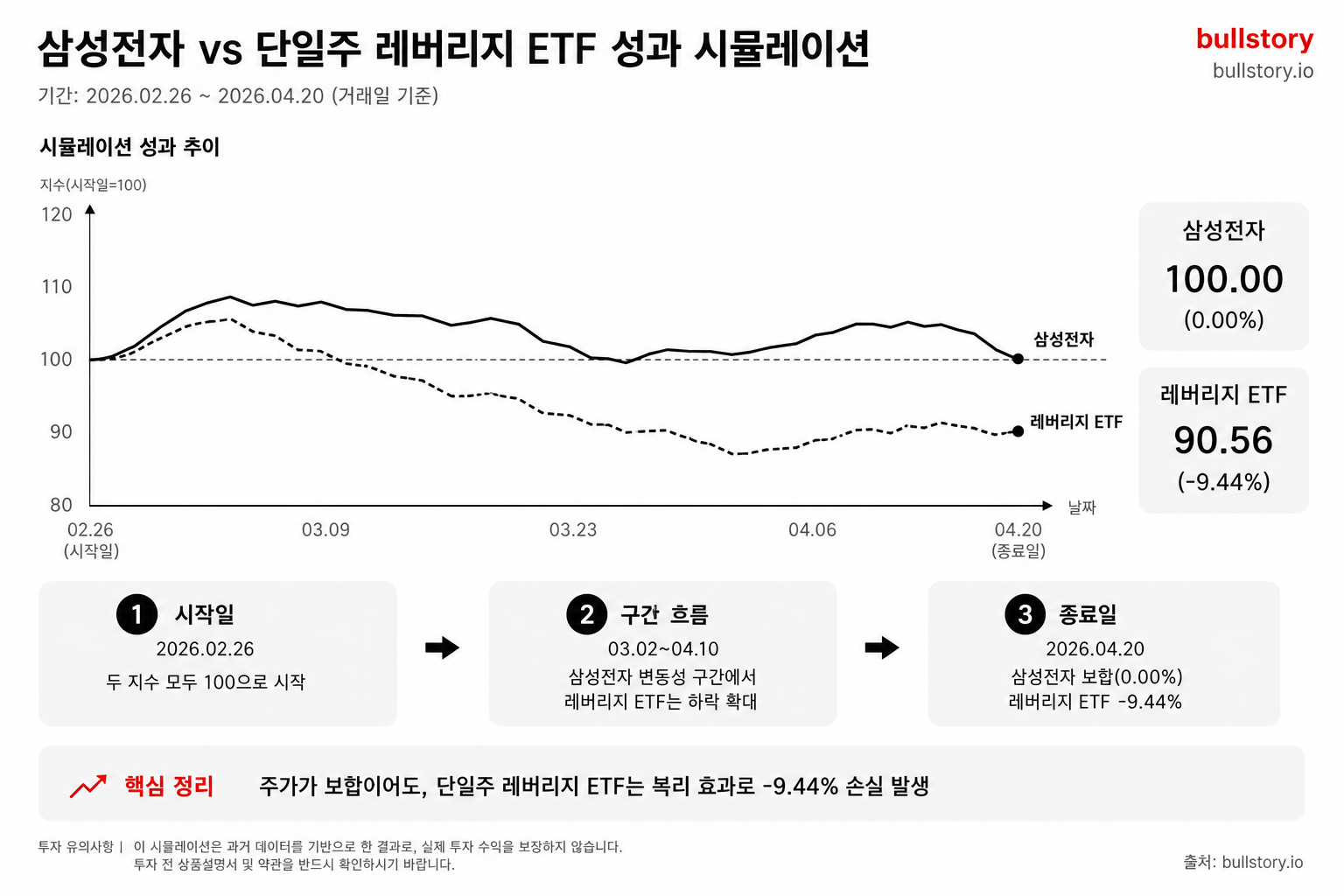 시뮬레이션 사례(주가 보합인데 레버리지는 -9.44%)를 실제 가격·성과 그래프로 시각화하면 설명 효과가 큼