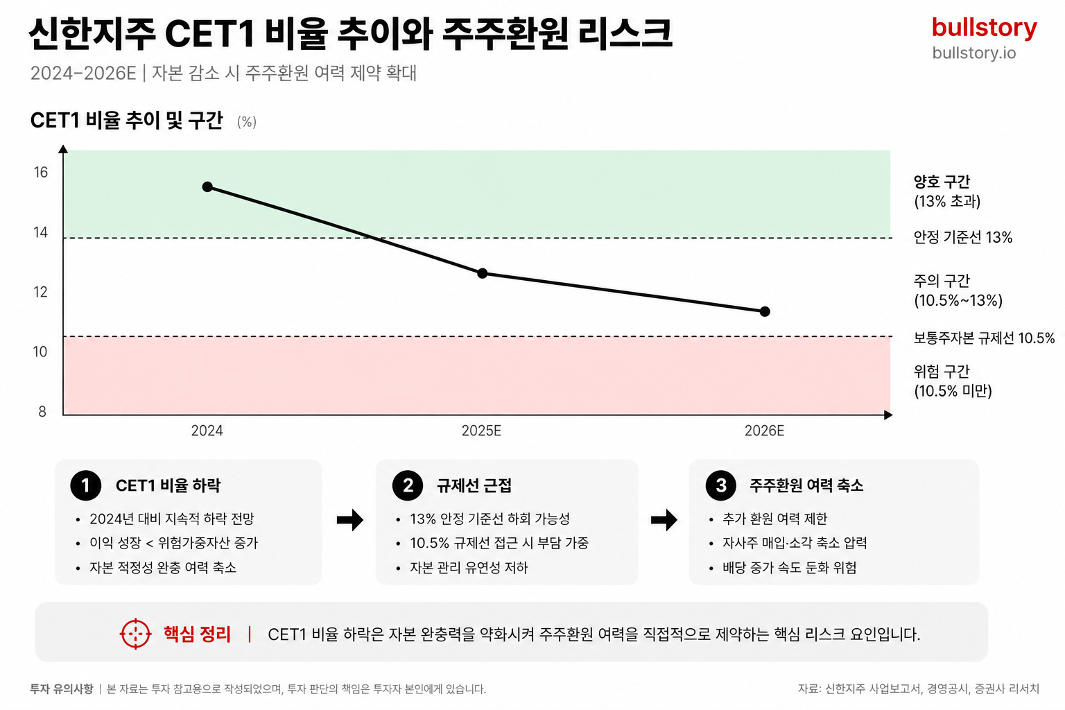 신한지주 CET1 비율 추이와 자본 감소가 주주환원 여력에 미치는 리스크를 시각화한 그래프.