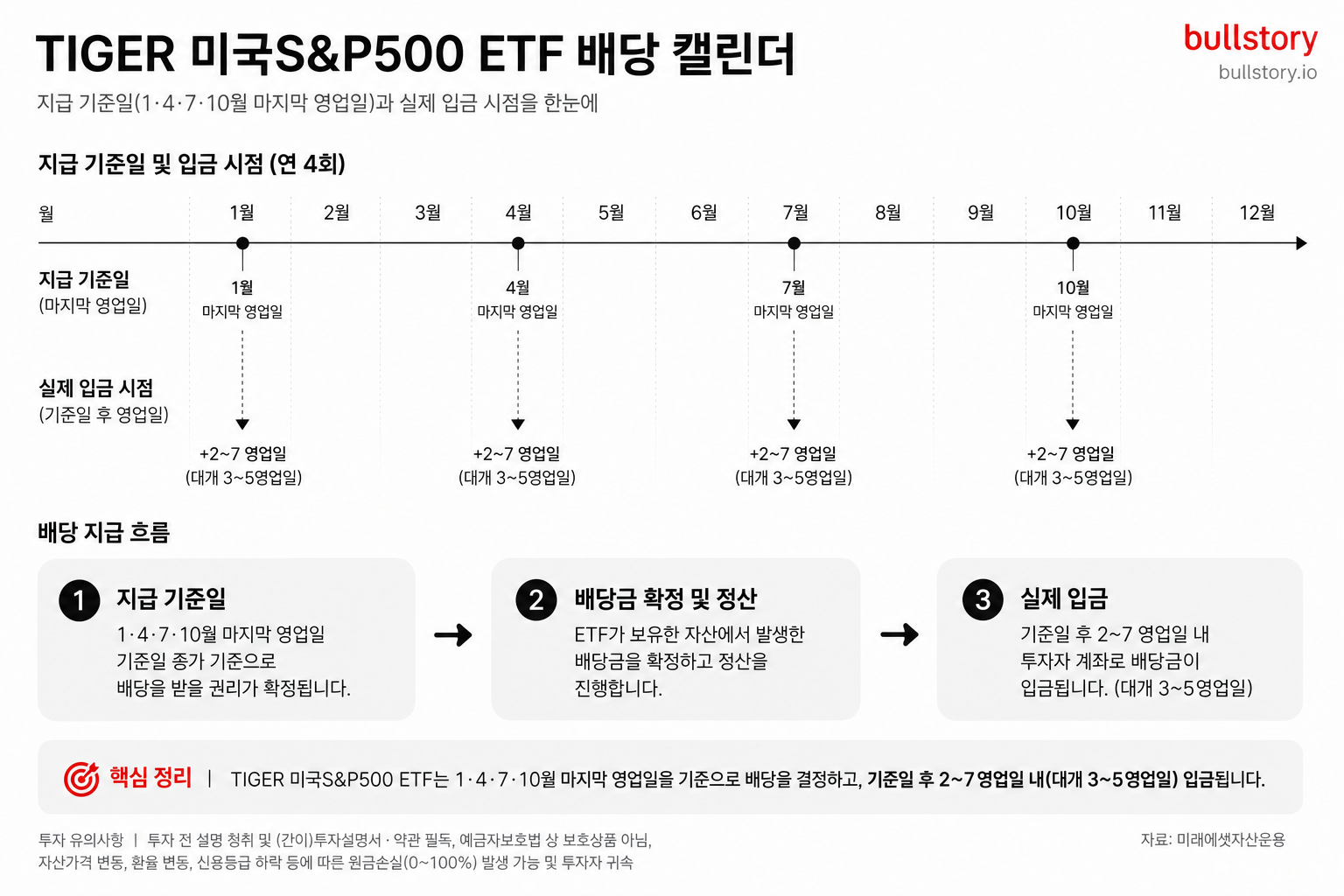 TIGER 미국S&P500의 지급 기준일(1·4·7·10월 마지막 영업일)과 실제 입금 시점을 달력 형태로 직관적으로 설명하기 위함