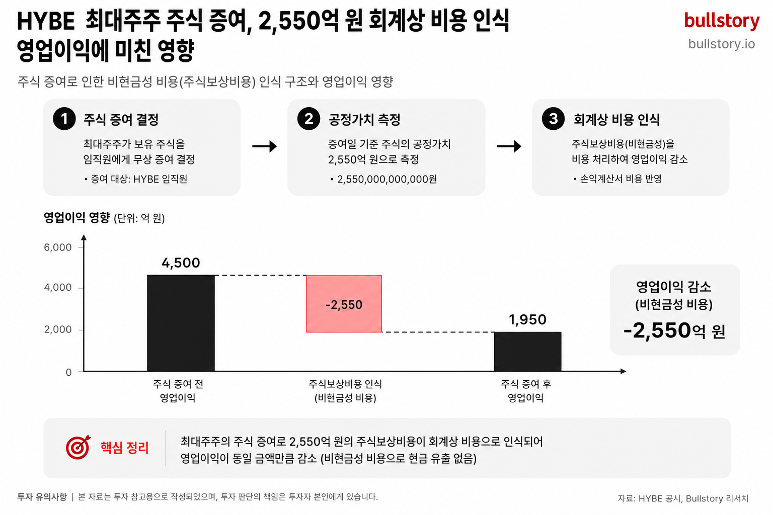 2,550억 원 규모의 '주식 증여→회계상 비용 인식'이 실적(영업이익)에 미친 영향을 도식으로 설명하기 위함