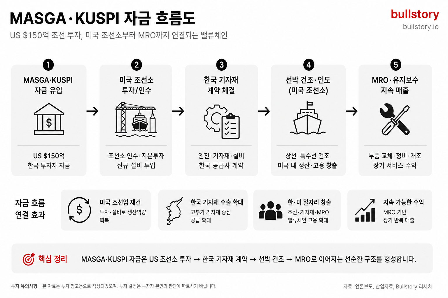 MASGA·KUSPI로 유입되는 자금이 미국 조선소·인수·기자재 계약·MRO로 연결되는 흐름을 시각화하기 위함