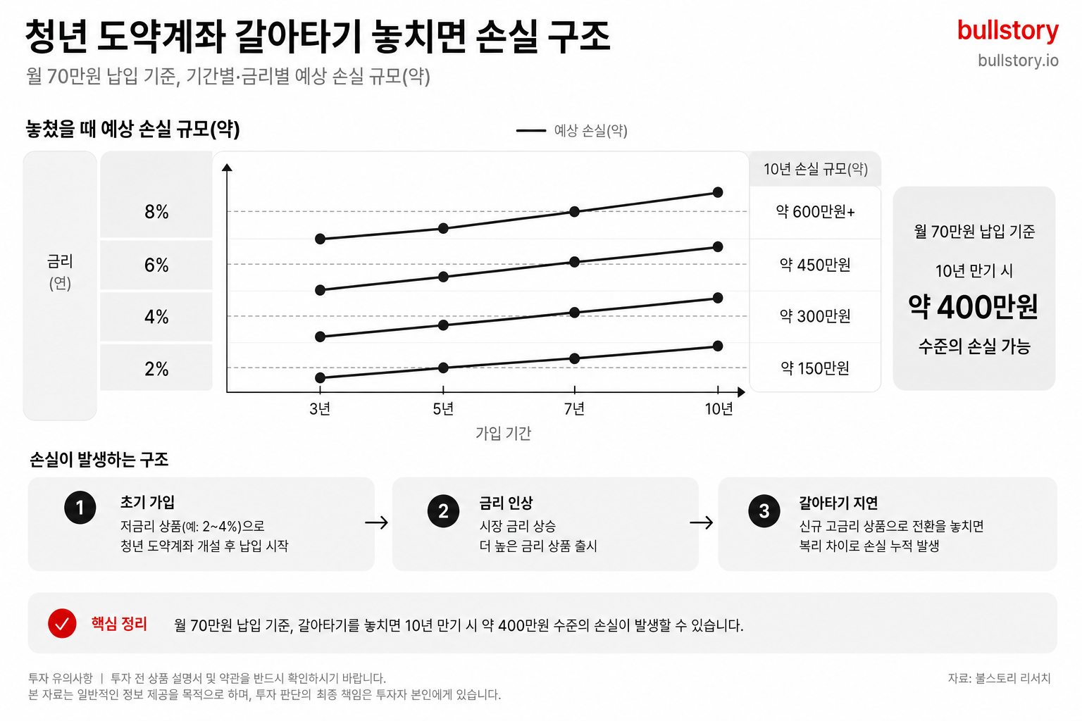 월 70만원 납입 기준으로 갈아타기를 놓쳤을 때 약 400만원 수준의 손실이 나는 구조를 기간별·금리별로 시각화한 인포그래픽.