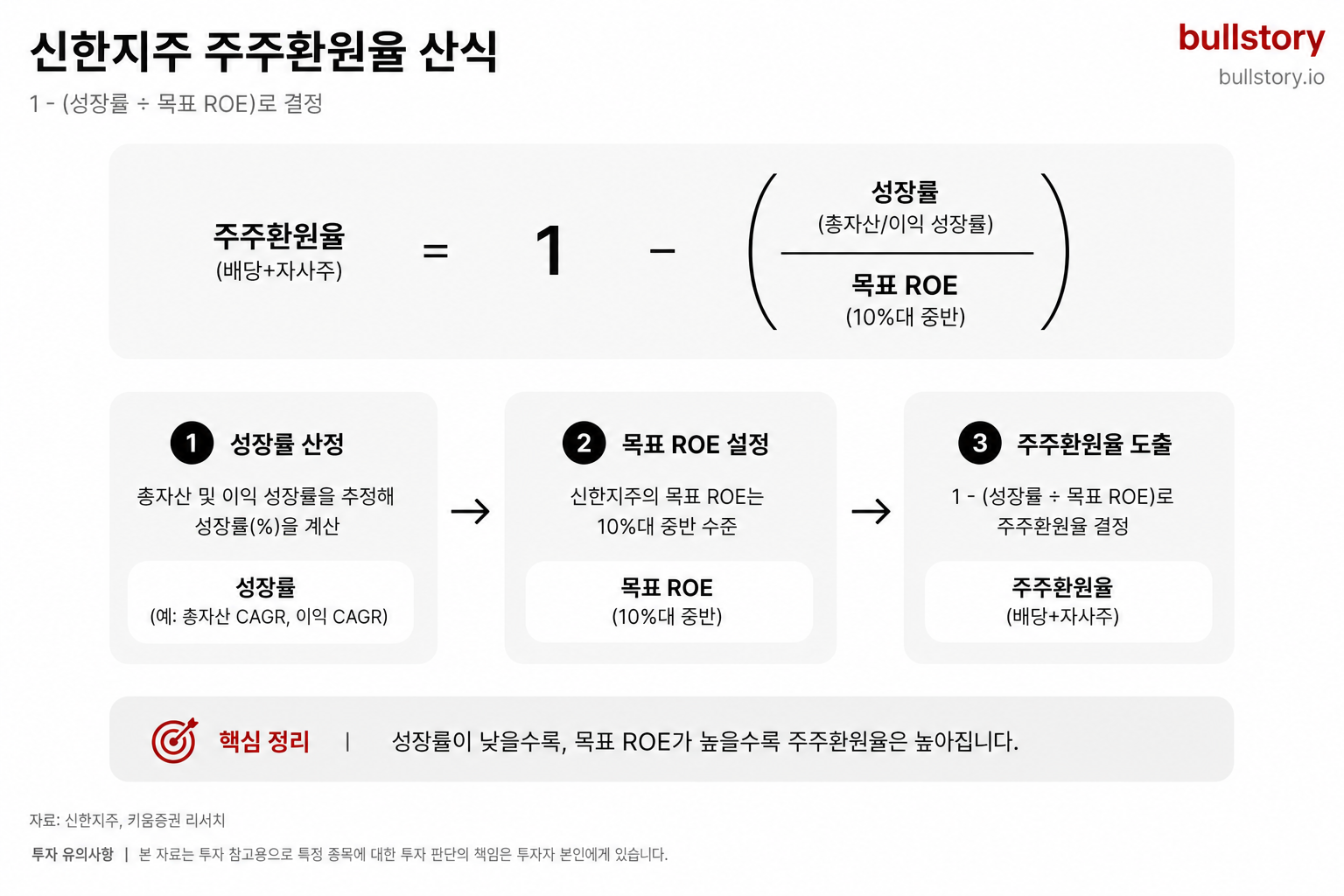 신한지주의 주주환원율 산식(1 - (성장률 ÷ 목표 ROE))을 시각적 수식/흐름도로 설명하기 위함
