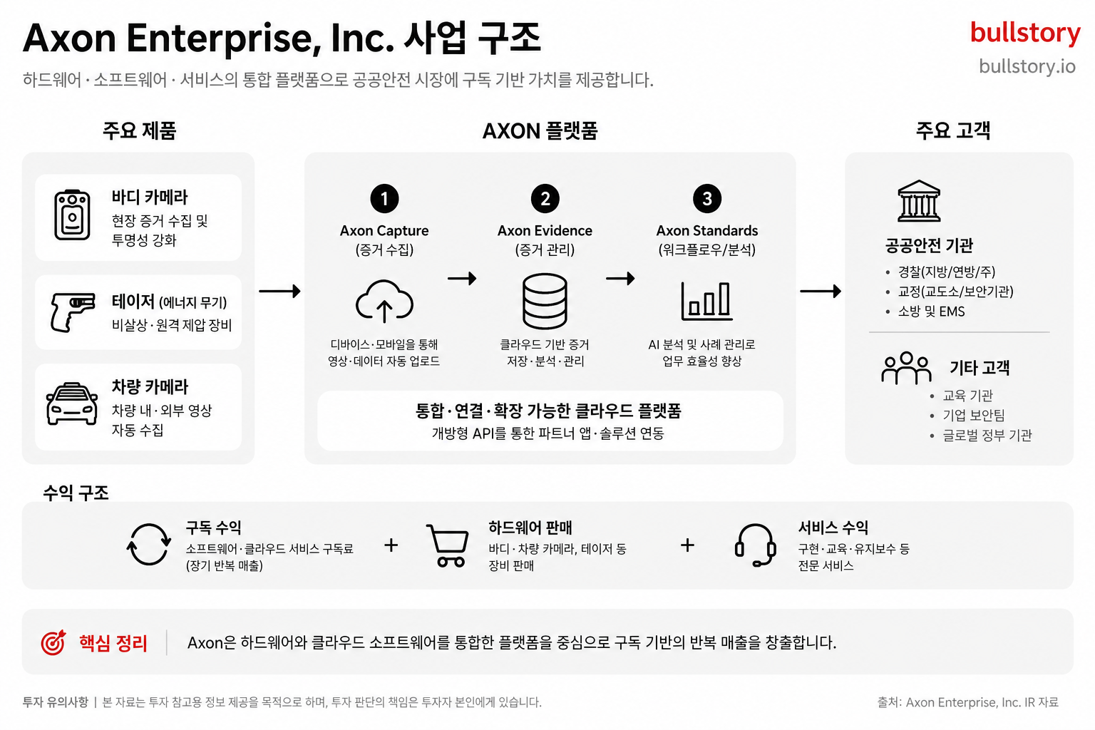 Axon Enterprise, Inc. Common Stock 사업 구조 도식