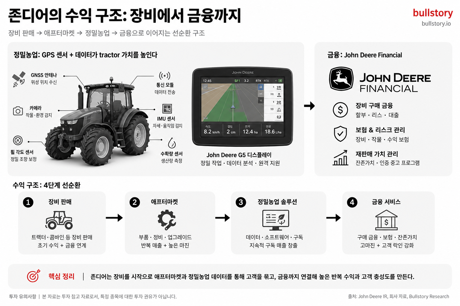 장비 판매·애프터마켓·정밀농업·금융으로 이어지는 수익 구조를 한 장으로 정리해 초보자가 이해하기 쉽도록