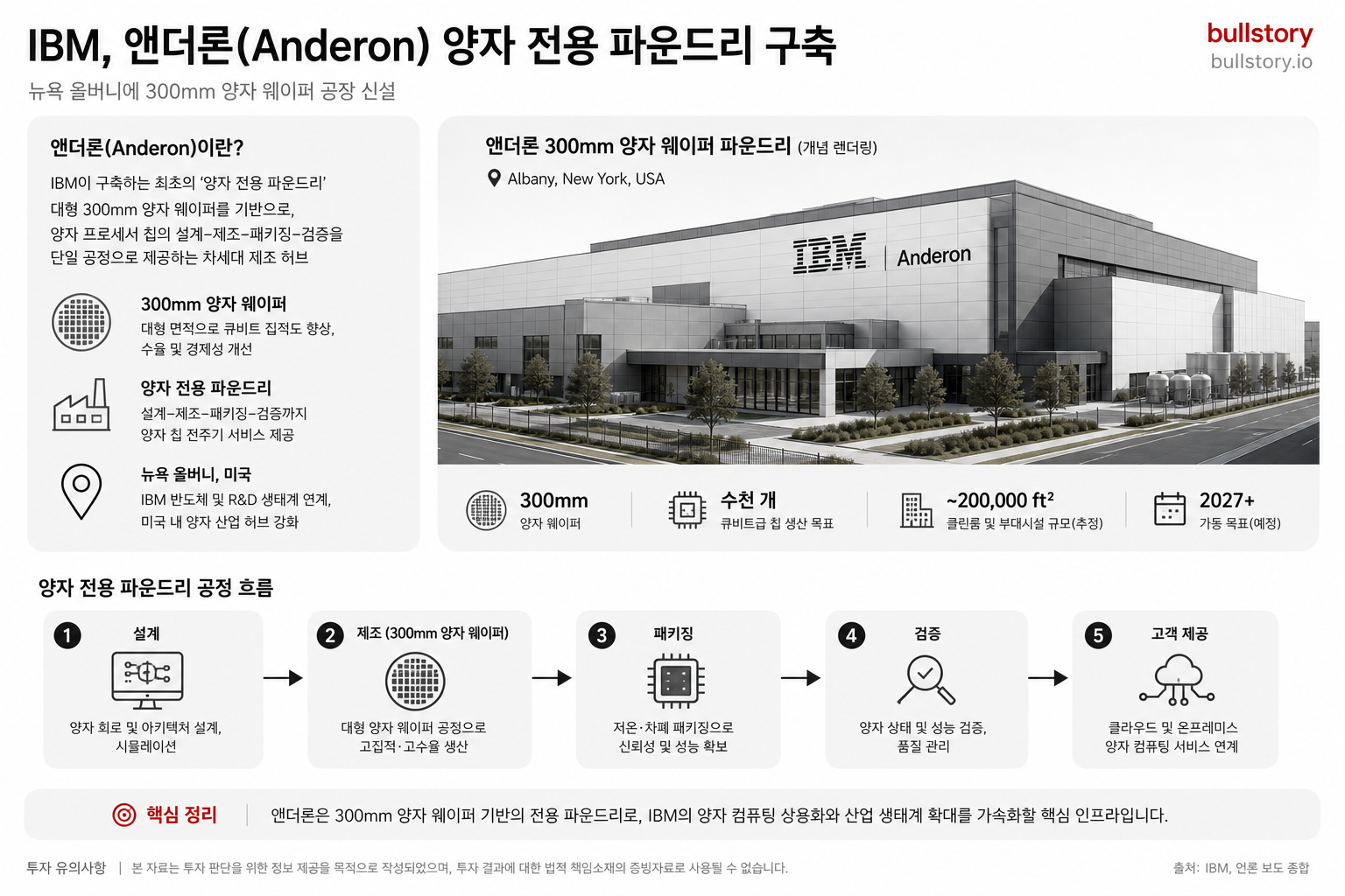 Anderon이라는 신규 '양자 전용 파운드리'의 개념과 규모(300mm 양자 웨이퍼 공장)를 시각적으로 설명하기 위해(실제 사진이 없을 가능성이 있어 렌더링/도식 권장)