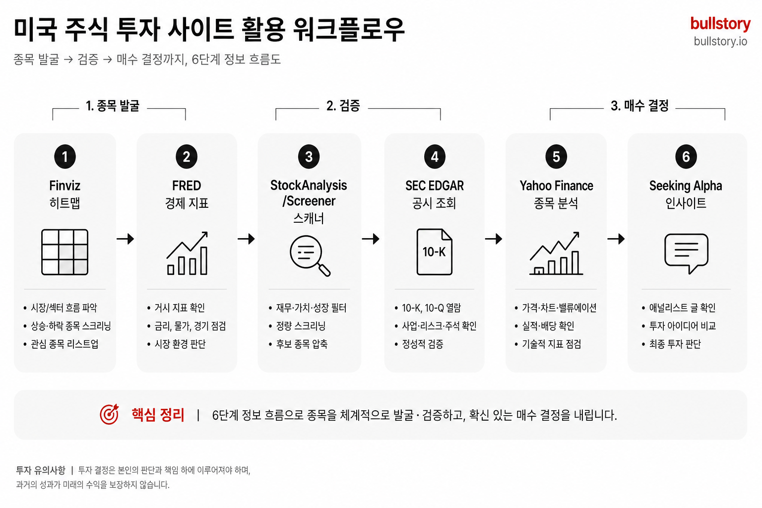 사이트별 활용 루틴(종목 발굴→검증→매수 결정)의 흐름도를 도식화해서 한눈에 이해시키기 위해