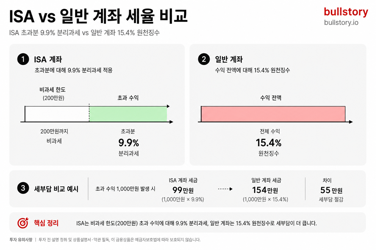 ISA 초과분 9.9% 분리과세와 일반 계좌 15.4% 원천징수를 시각적으로 비교하기 위함