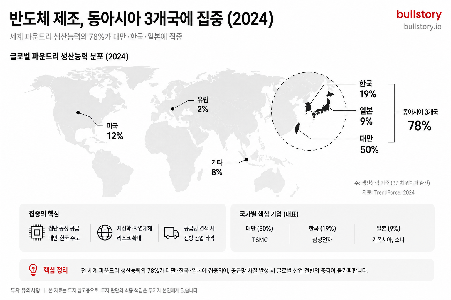 대만·한국·일본에 생산이 집중된 공급망 집중 리스크를 지도로 강조하기 위함.