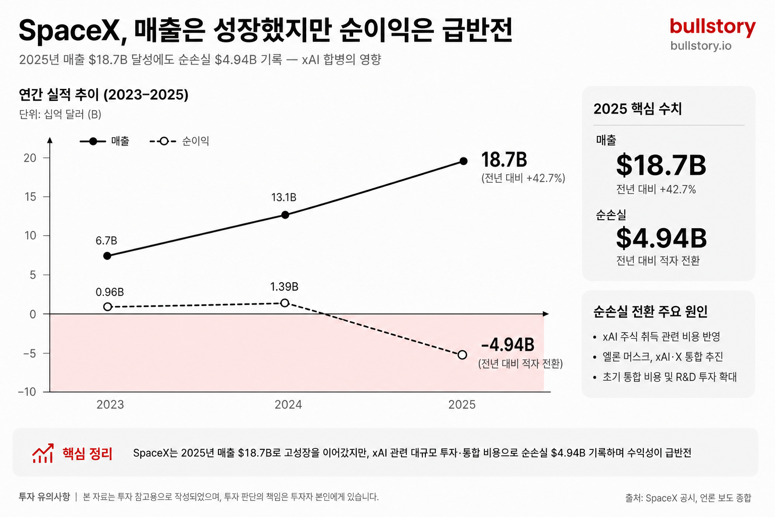 매출 성장과 2024→2025년 순이익의 급반전을 숫자로 직관화하기 위해