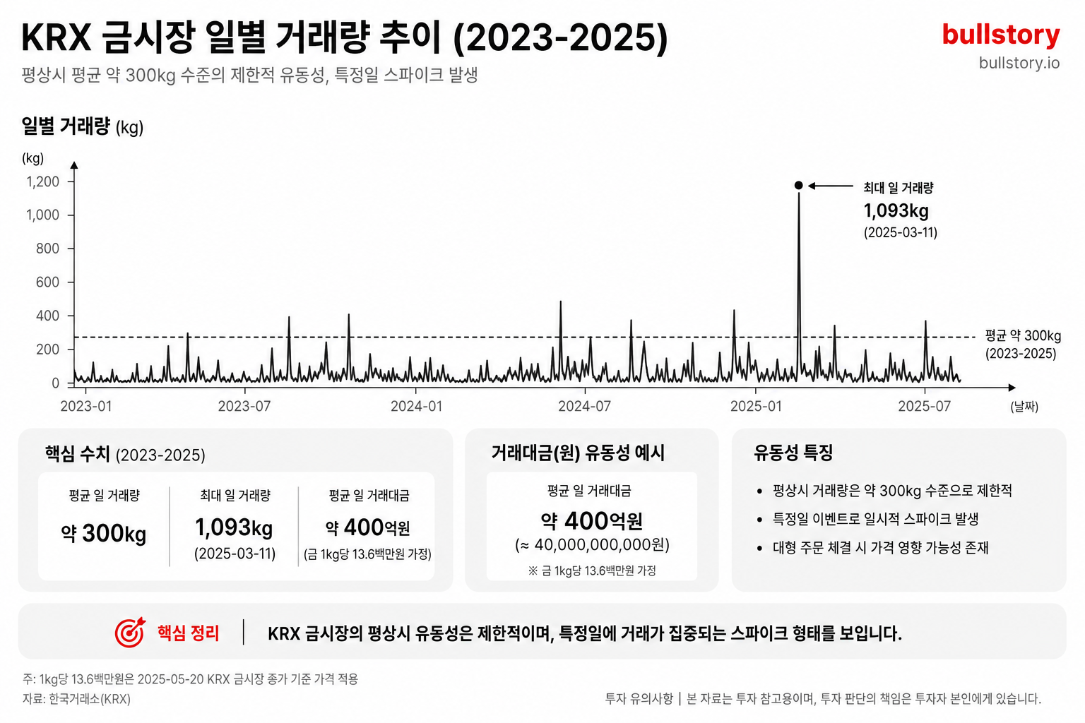 일별 거래량 추이와 스파이크를 시각화해 '평상시 유동성은 제한적'이라는 점을 입체적으로 전달하기 위함
