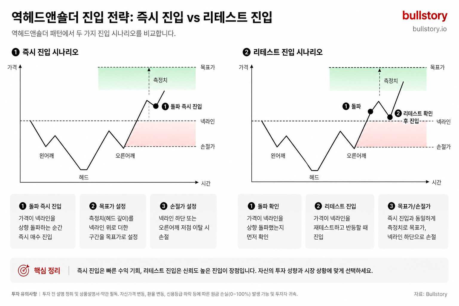 즉시 진입과 리테스트에서 진입하는 두 가지 매매 시나리오를 시각적으로 비교하기 위해