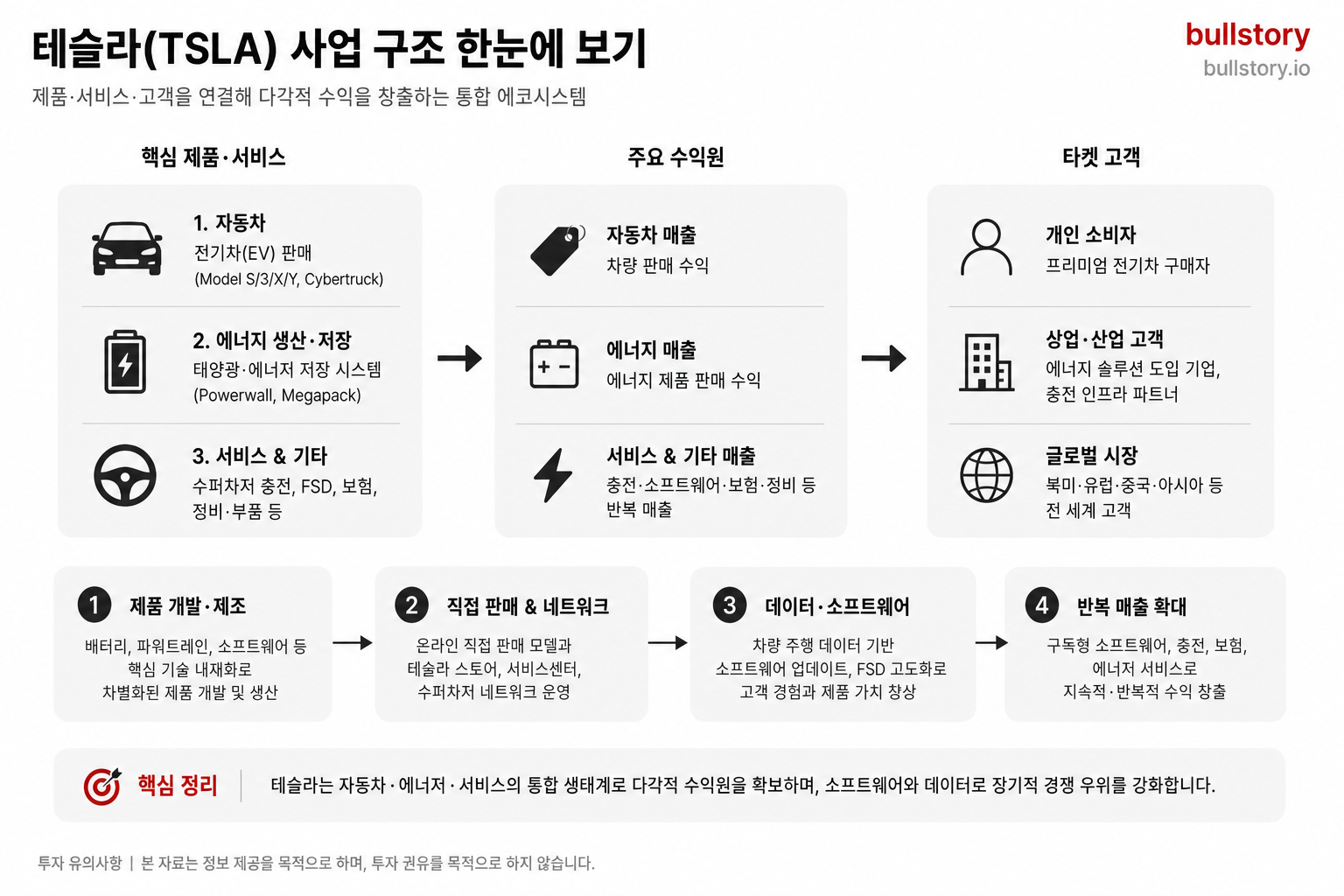Tesla, Inc. Common Stock 사업 구조 도식
