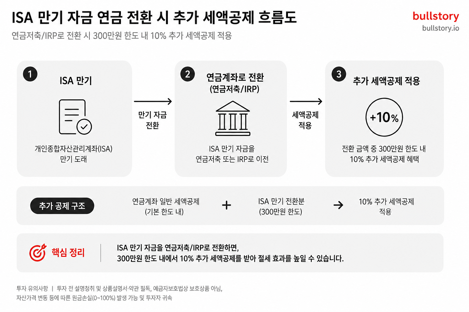 ISA 만기 자금을 연금저축/IRP로 전환할 때 300만원 한도 내에서 10% 추가 세액공제가 적용되는 흐름도
