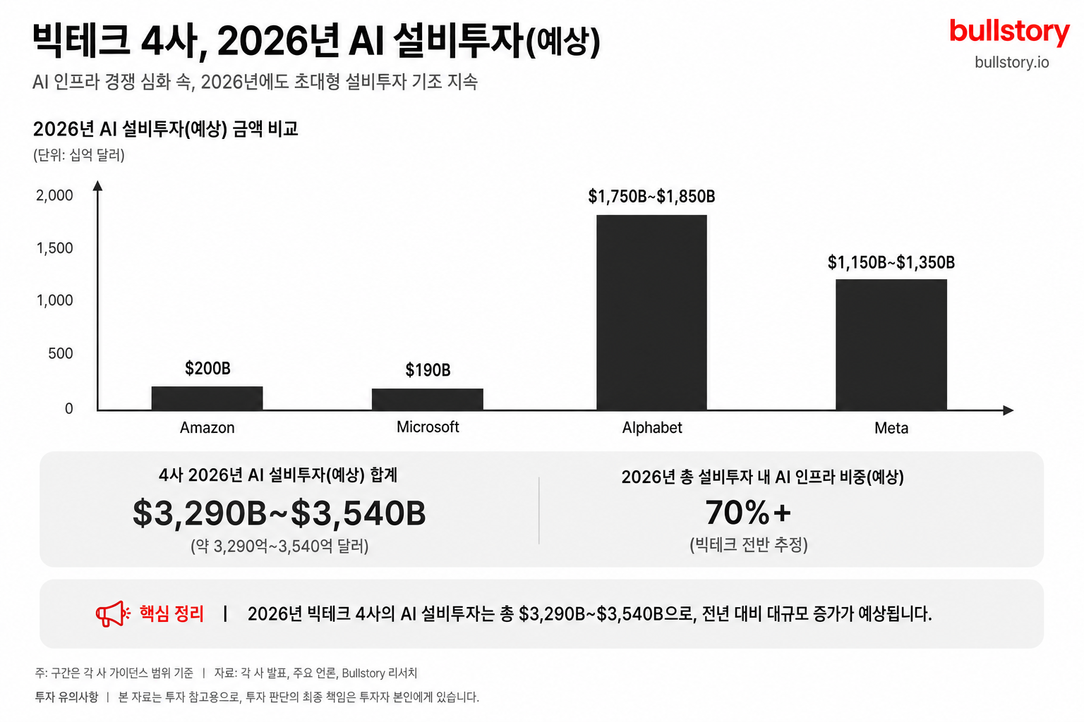 빅테크의 2026년 AI 설비투자(금액 합계·비중)를 한눈에 보여주는 인포그래픽(숫자 비교용).