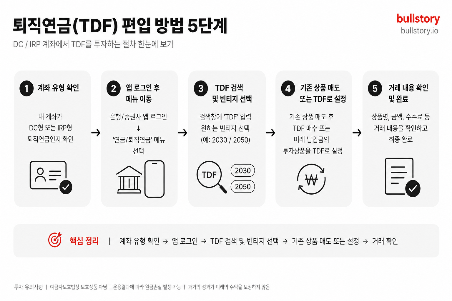 독자가 실제로 퇴직연금 계좌에서 TDF를 편입하는 절차를 단계별로 쉽게 따라하도록 돕기 위해