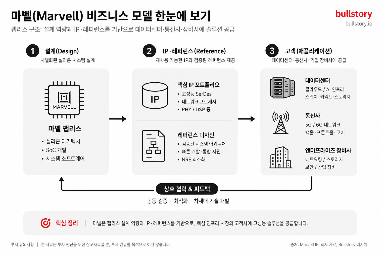 재무 섹션 보조. 팹리스 사업 구조와 설계→IP→고객(데이터센터·통신사·장비사) 연결을 한눈에 보여주는 도식이 필요하다.