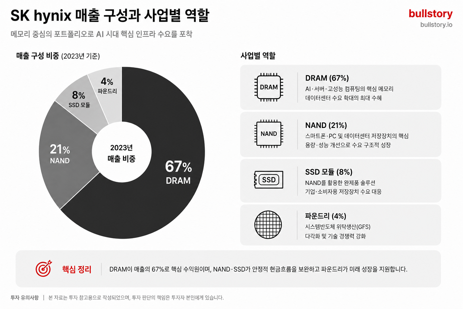 재무 섹션 보조 도식. DRAM·NAND·파운드리·모듈의 수익 분포와 역할을 한눈에 설명하기 위함.