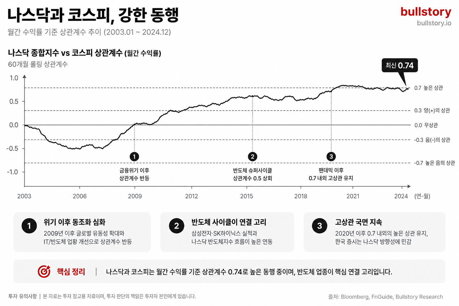 나스닥과 코스피의 높은 상관관계(특히 반도체 연동)를 시각적으로 보여주기 위해.