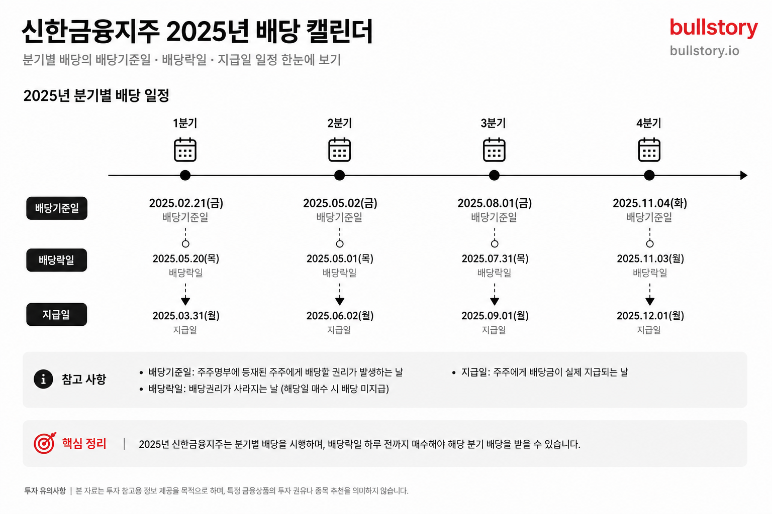 분기별 배당의 배당기준일·배당락일·지급일(예: 2025.2.21, 2025.5.2, 2025.8.1, 2025.11.4 등)을 달력형/타임라인 형태로 한눈에 정리한 일정도