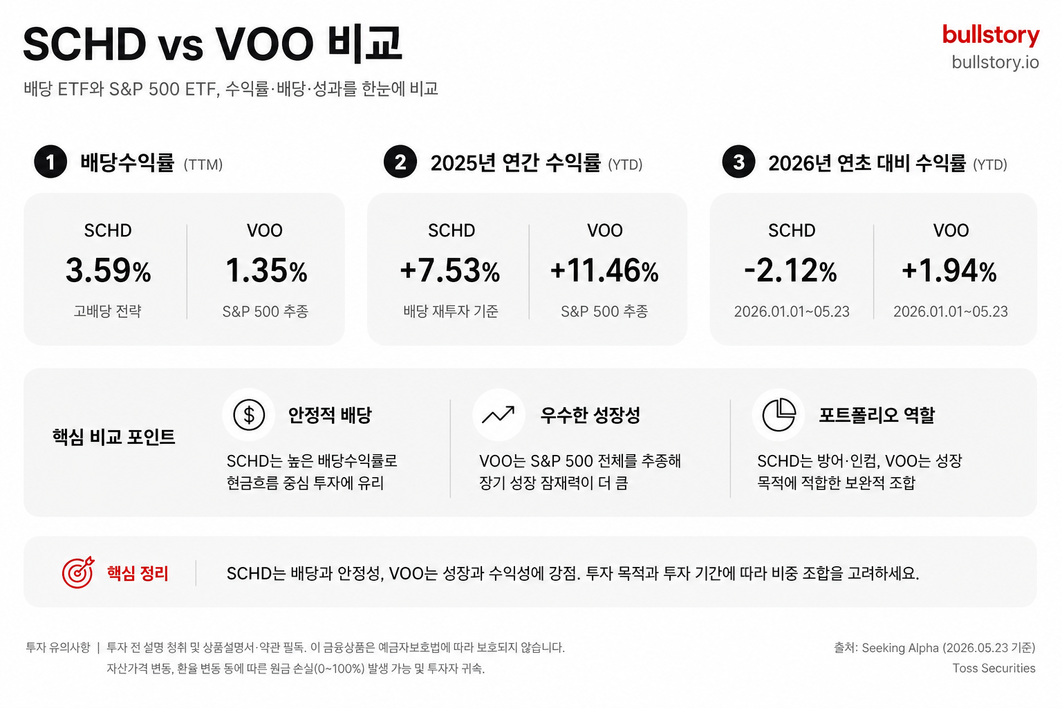 배당 ETF와 S&P 500 ETF를 수익률·배당·성과 관점에서 비교해 독자가 포트폴리오 선택 기준을 시각적으로 이해하도록 하기 위해