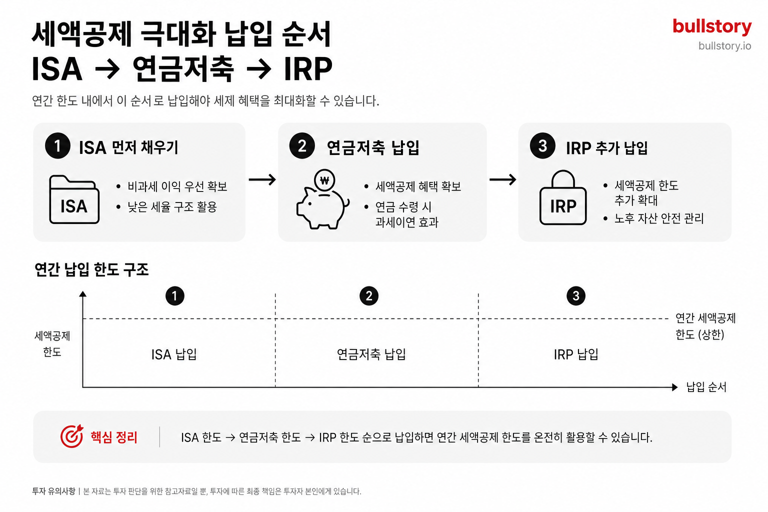 ISA→연금저축→IRP 순서로 납입했을 때 연간 세액공제 극대화를 보여주는 납입 순서 인포그래픽.