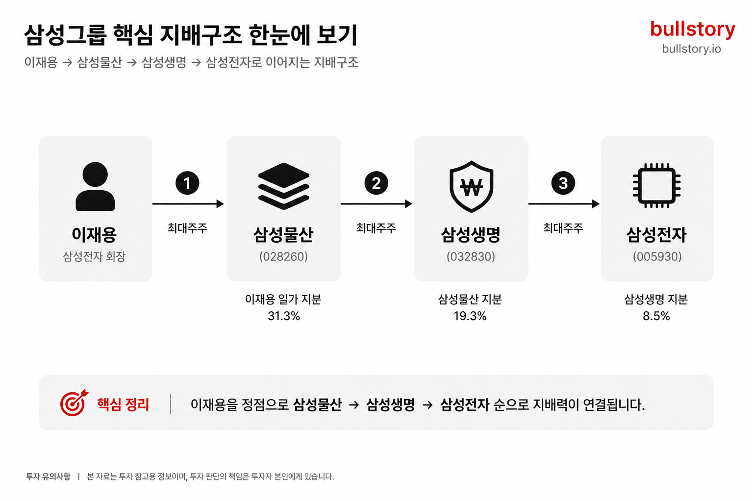 이재용→삼성물산→삼성생명→삼성전자로 이어지는 지배구조를 한눈에 보여주기 위해