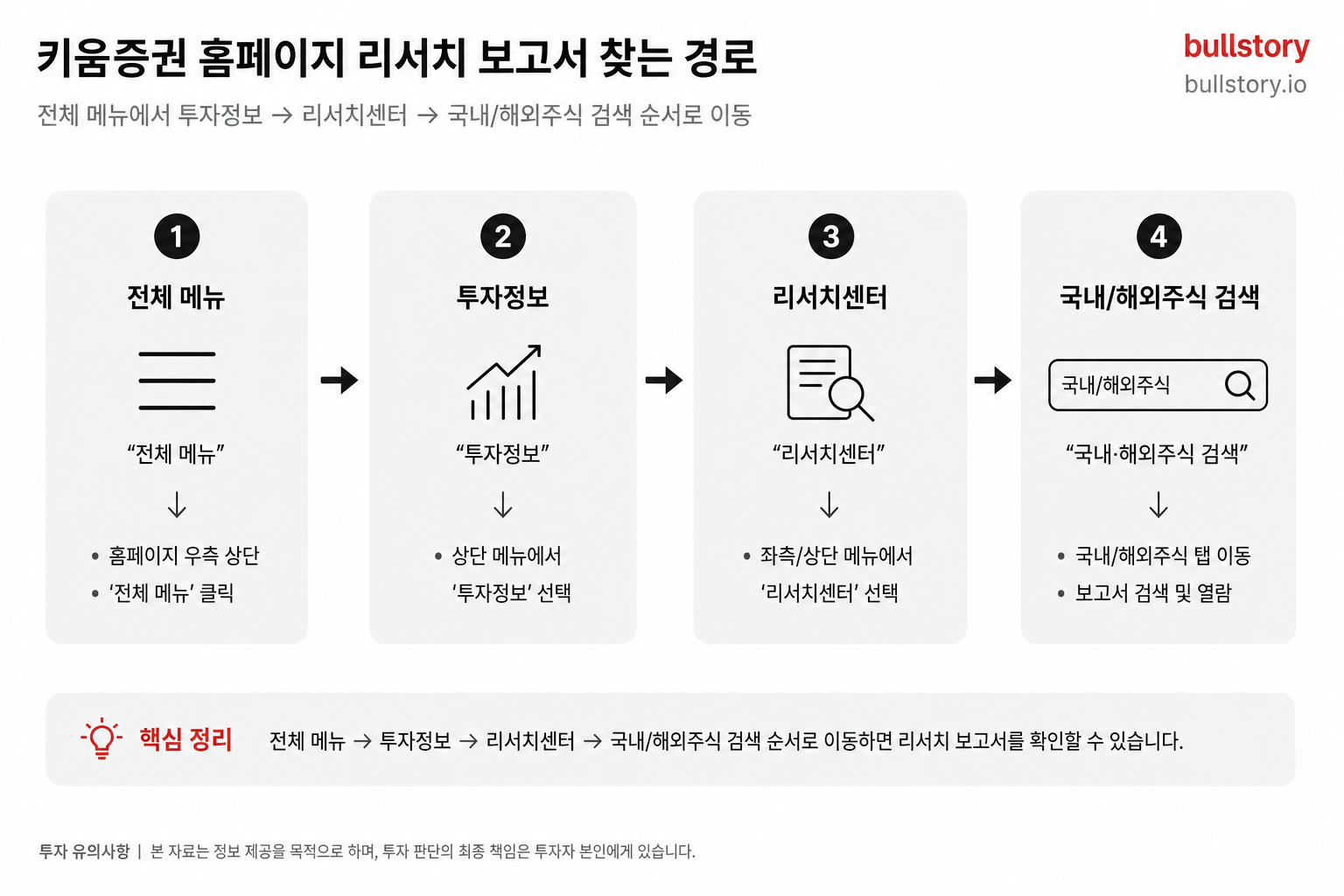 키움증권 홈페이지에서 리서치 보고서를 찾는 경로를 단계별로 한눈에 보여주기 위함