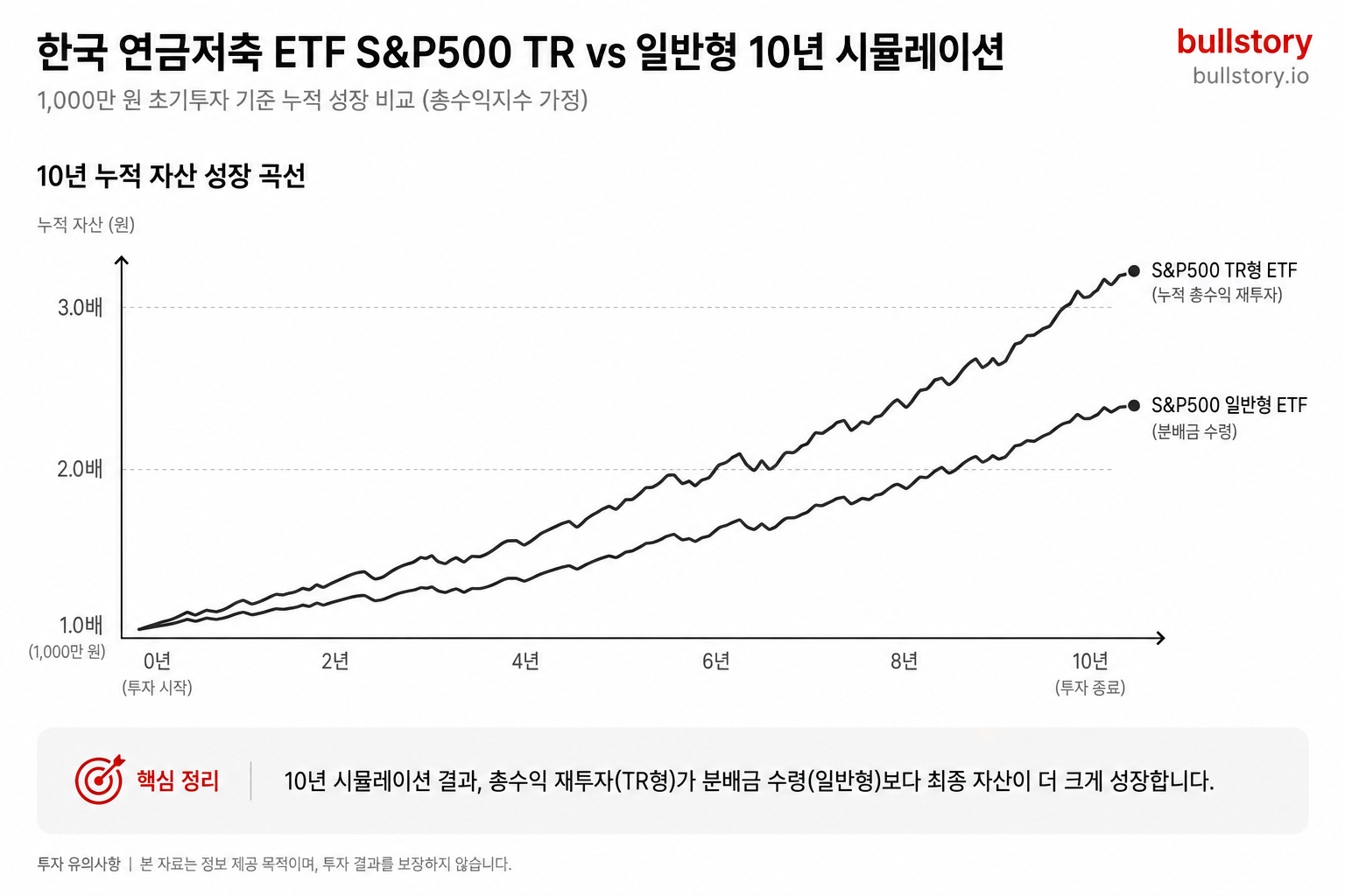 1,000만 원 초기투자 기준으로 10년간 TR형과 일반형 ETF 누적 수익을 비교한 성장 곡선 시뮬레이션 차트.