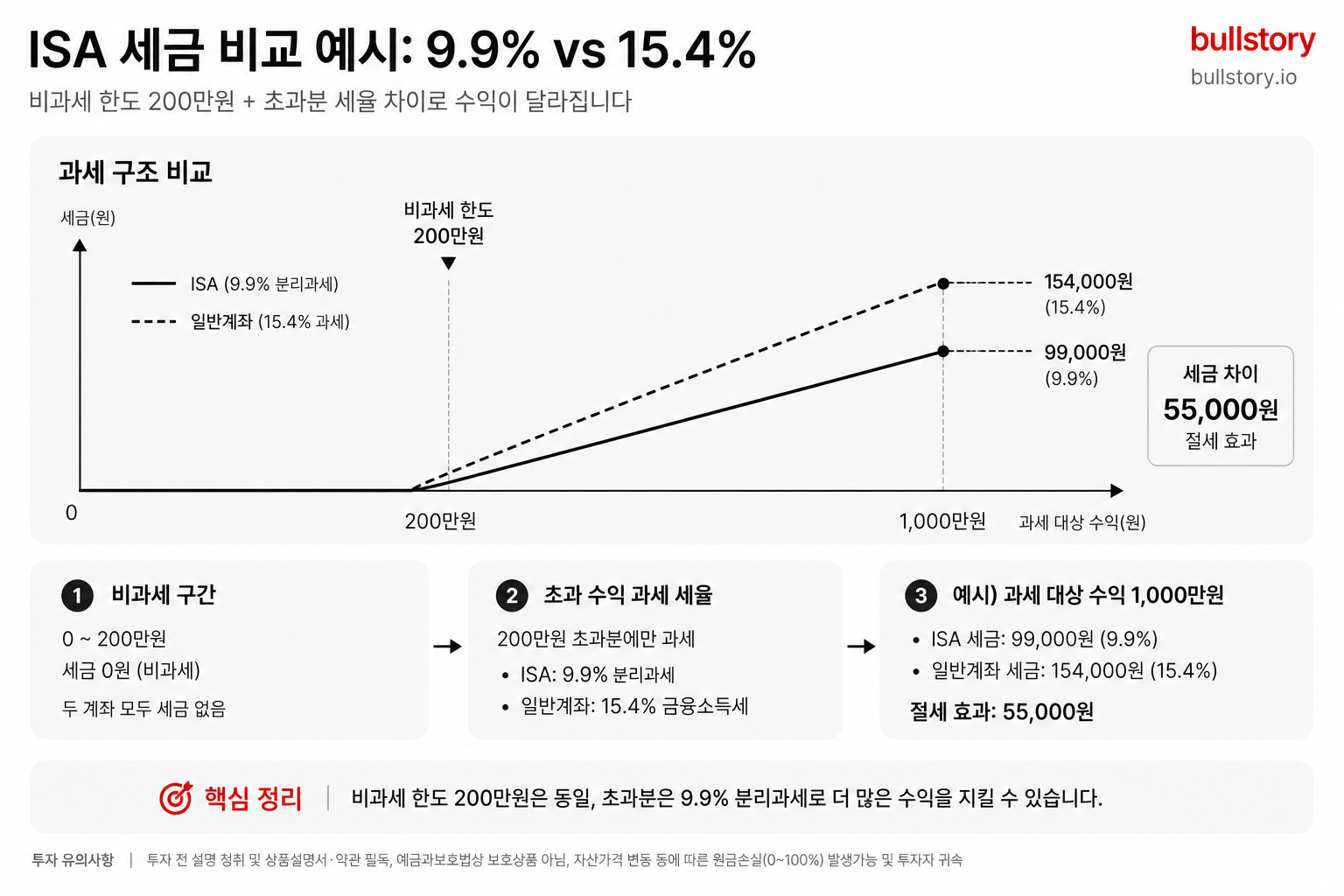 ISA 계좌 장단점 총정리, 비과세·손익통산·3년 의무기간까지 2026년 기준