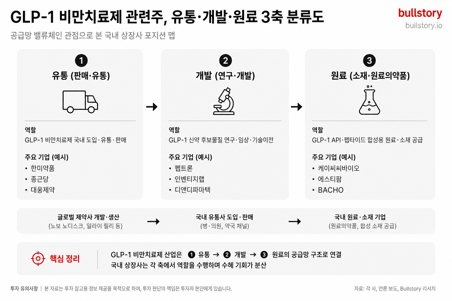 비만치료제 관련주 지금 어디에 있나, 유통·개발, 경구제 3개 축으로 분류