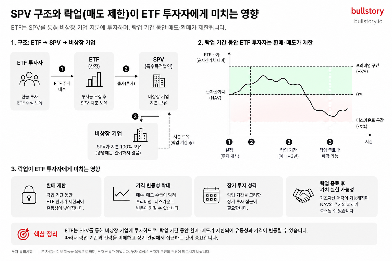 SPV 구조와 락업(매도 제한)이 ETF 투자자에게 어떤 영향을 주는지 도식화하기 위해