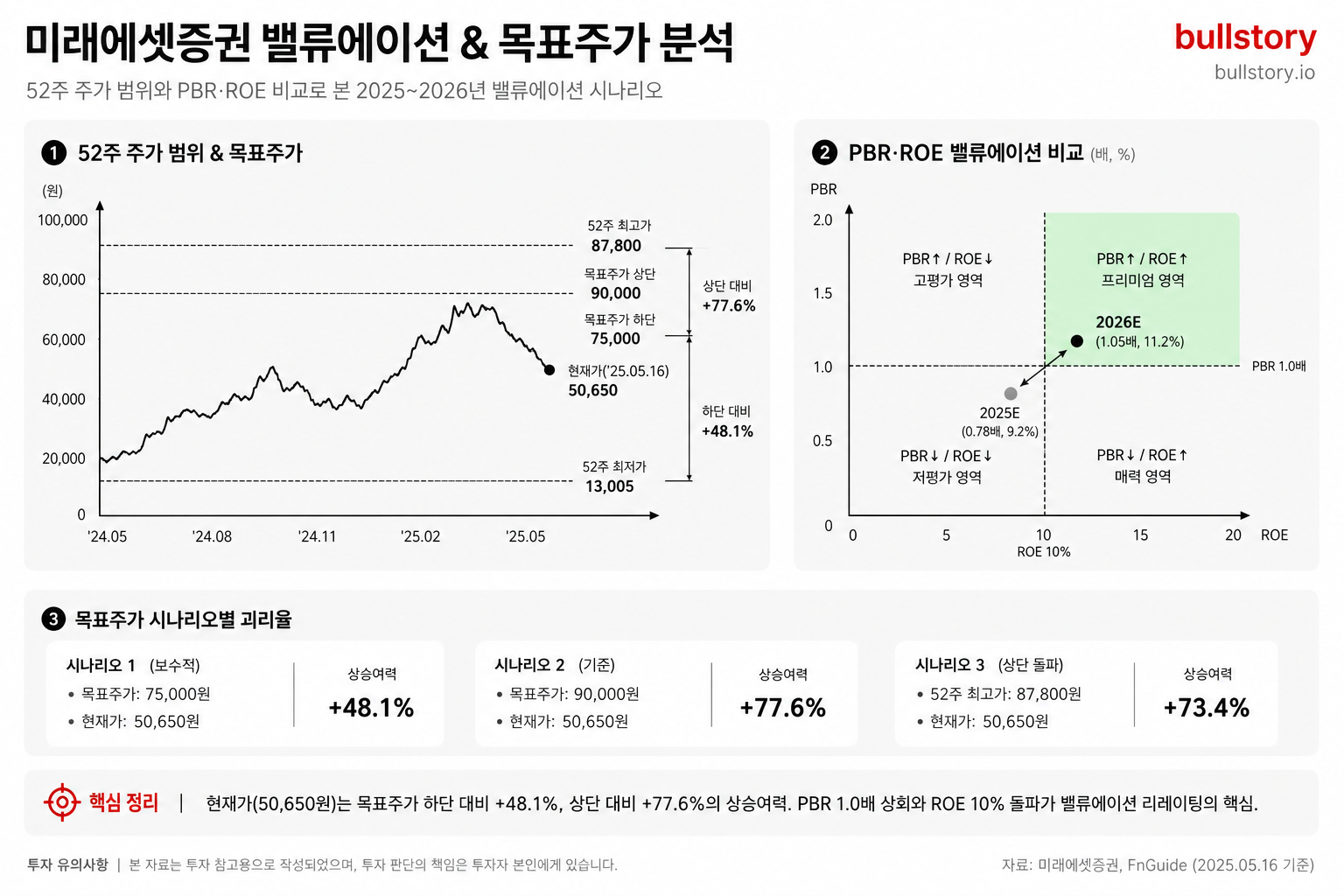목표주가와 현재가 괴리, PBR·ROE 관점의 밸류에이션 시나리오를 한눈에 보여주는 비교 그래프가 효과적임