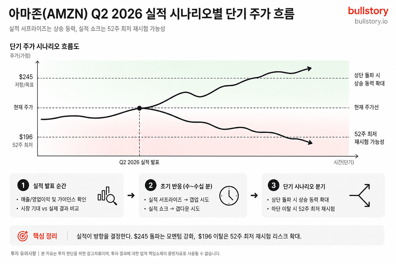 실적 서프라이즈·쇼크에 따른 단기 주가 시나리오(상승 동력 vs 52주 최저 재시험)를 흐름도로 정리.