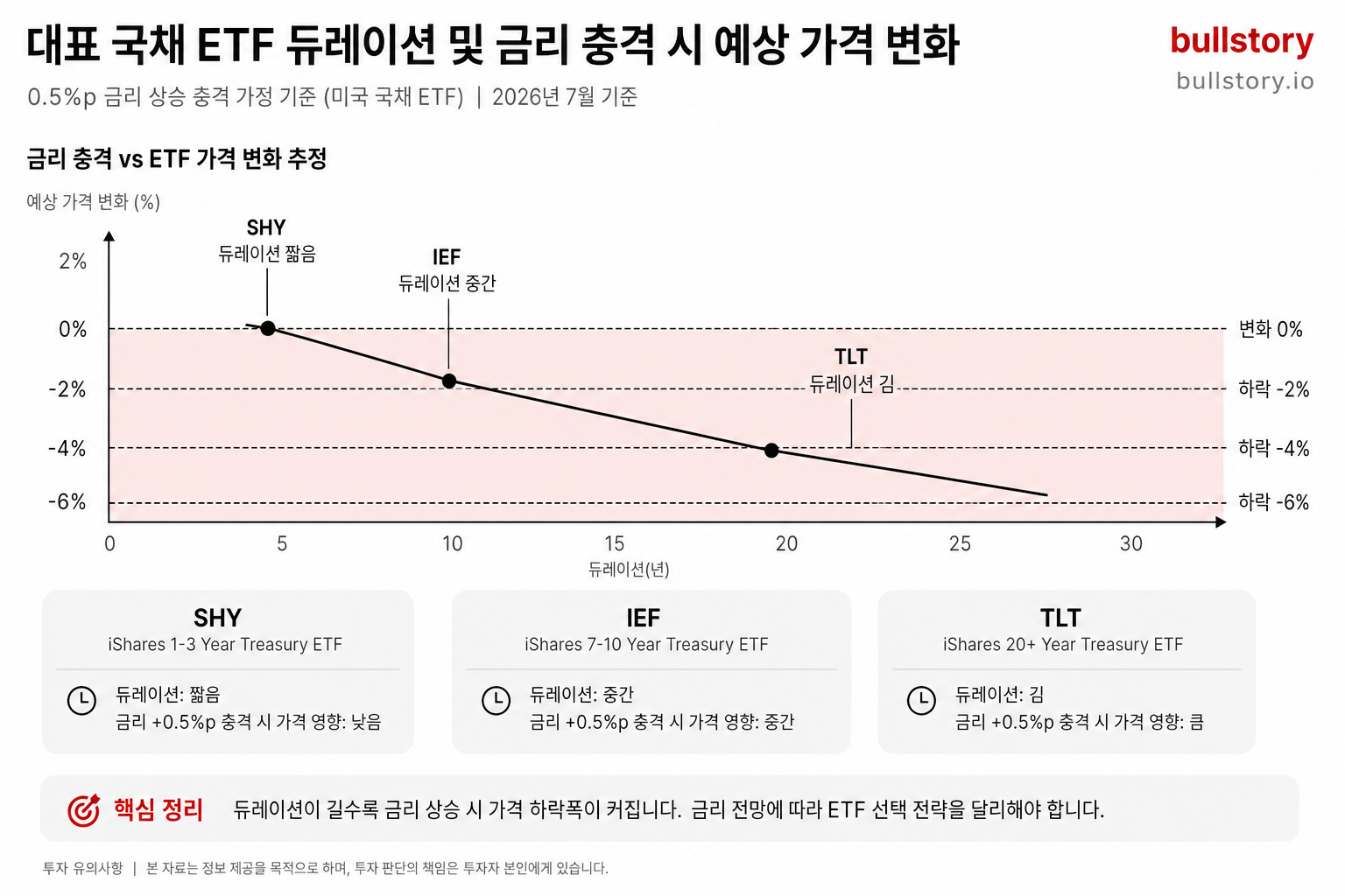 TLT, IEF, SHY 등 대표 국채 ETF의 듀레이션과 금리 충격 시 예상 가격 변화 비교 차트.