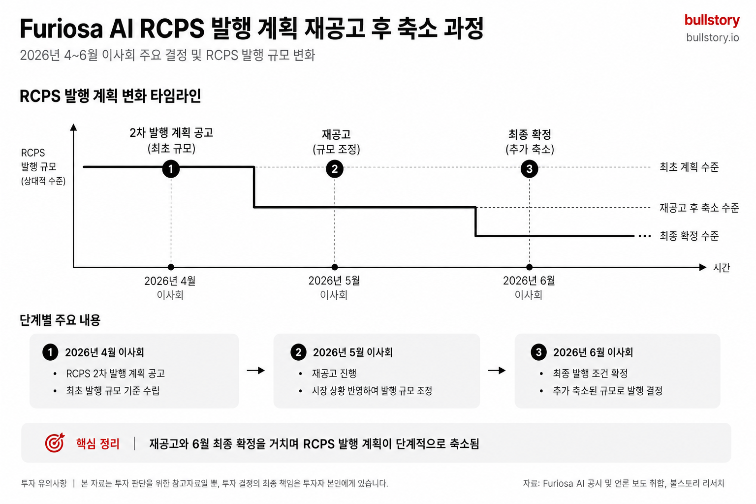2026년 4~6월 이사회에서 RCPS 발행 계획이 재공고를 거쳐 축소된 과정을 시간축으로 정리한 도식