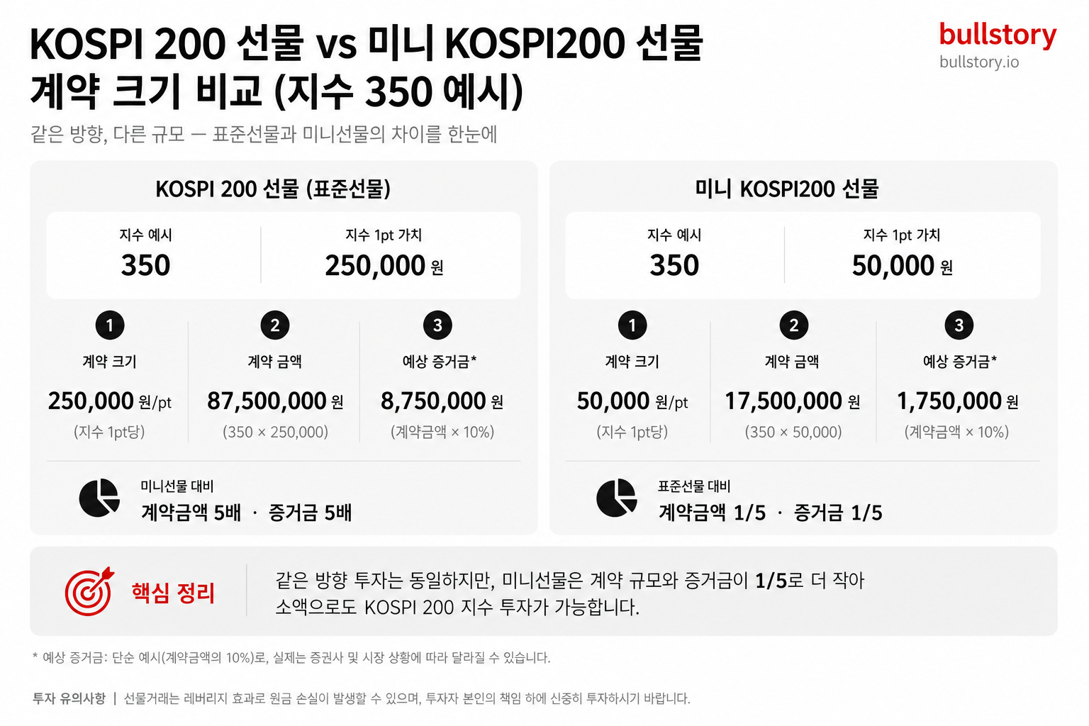 표준선물과 미니선물의 계약 크기·계약금액·증거금 차이를 350 지수 예시로 한눈에 보여주는 비교 도식